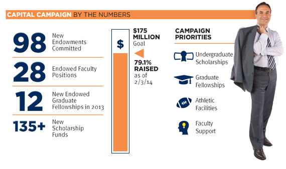 Capital Campaign By The Numbers